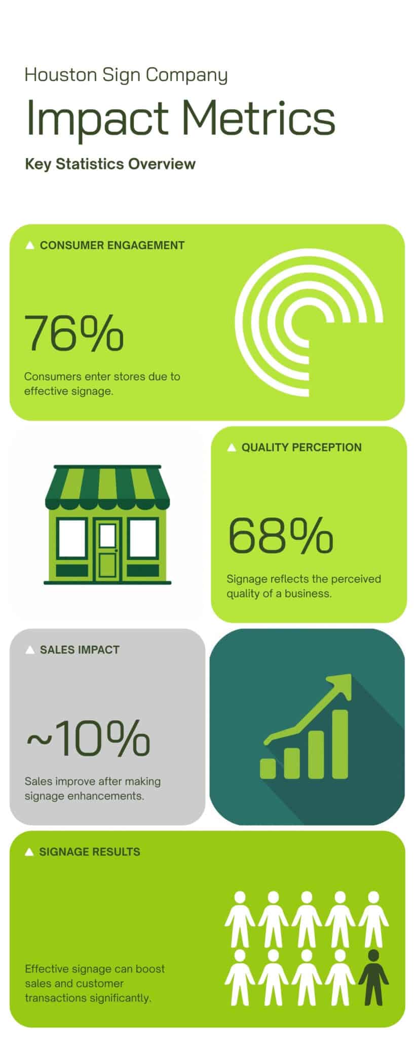 Infographic: signage effectiveness statistics — 76% entered a store based on signs — Houston Sign Company